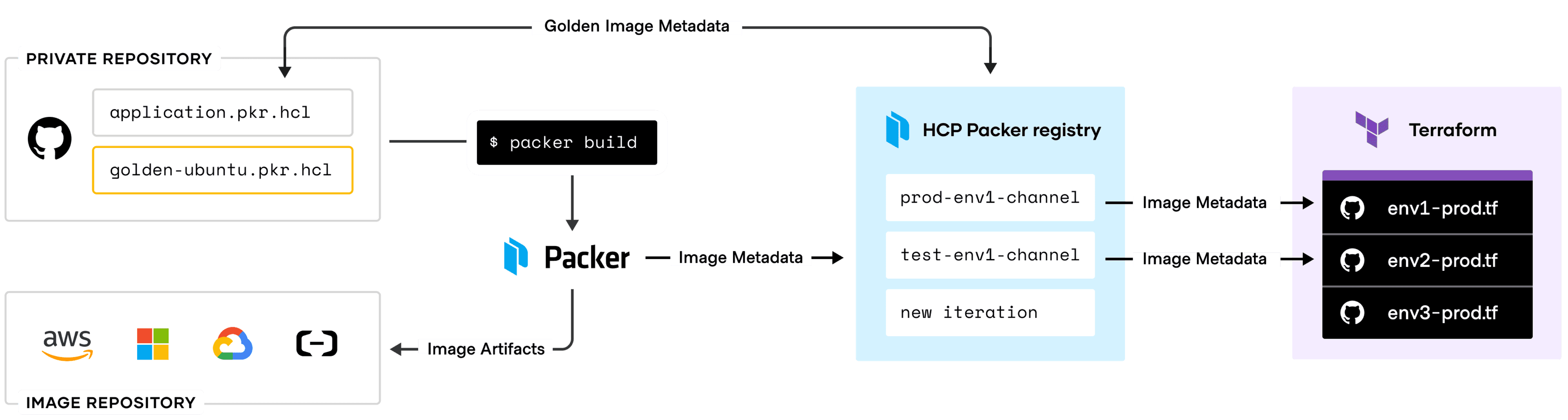 Overview of HCP Packer metadata publishing and consumption